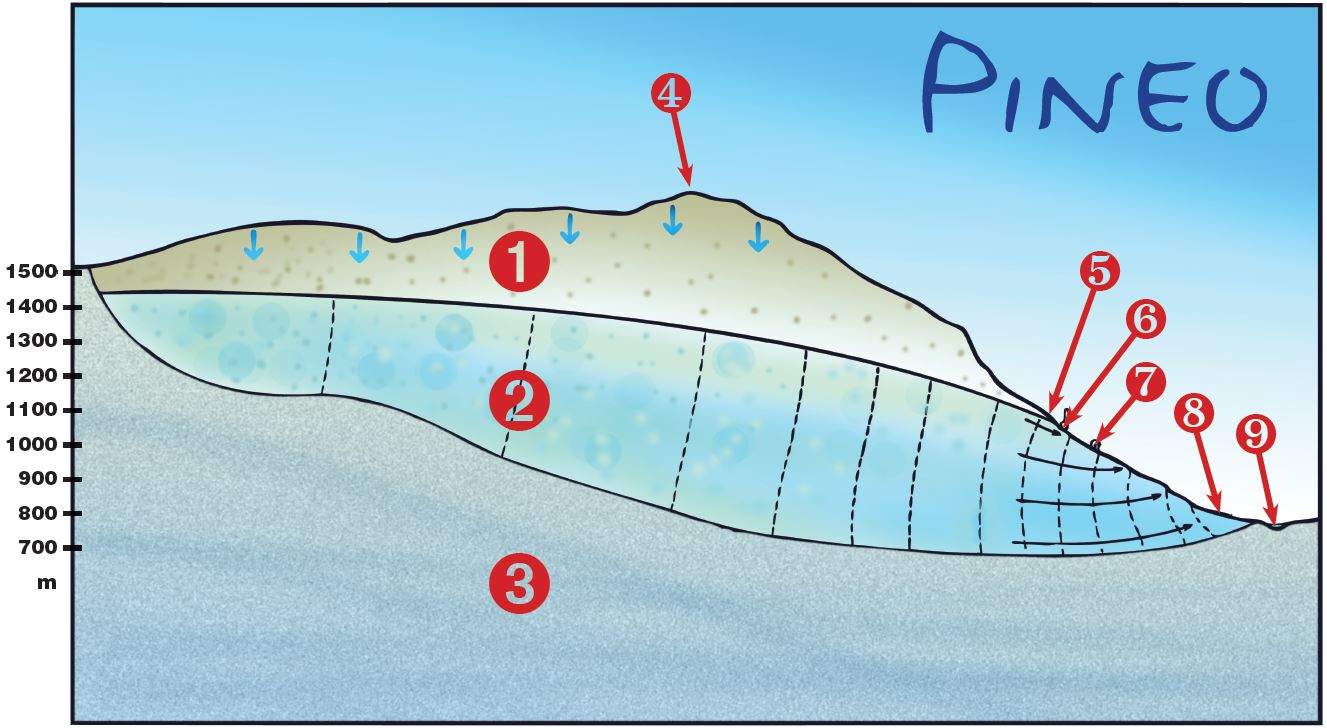 El pozo artesiano de Pineo, agua madura que surge de forma natural a la superficie