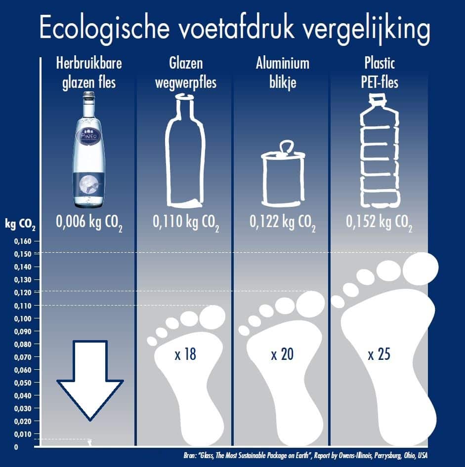 Pineo PET ecologische voetafdruk glazen fles