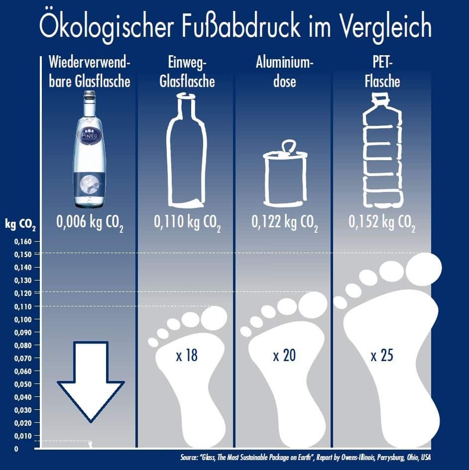 Glas & Wasser: Wieso gibt es Pineo nur in Glasflaschen? kleineren ökologischen Fußabdruck als Plastik