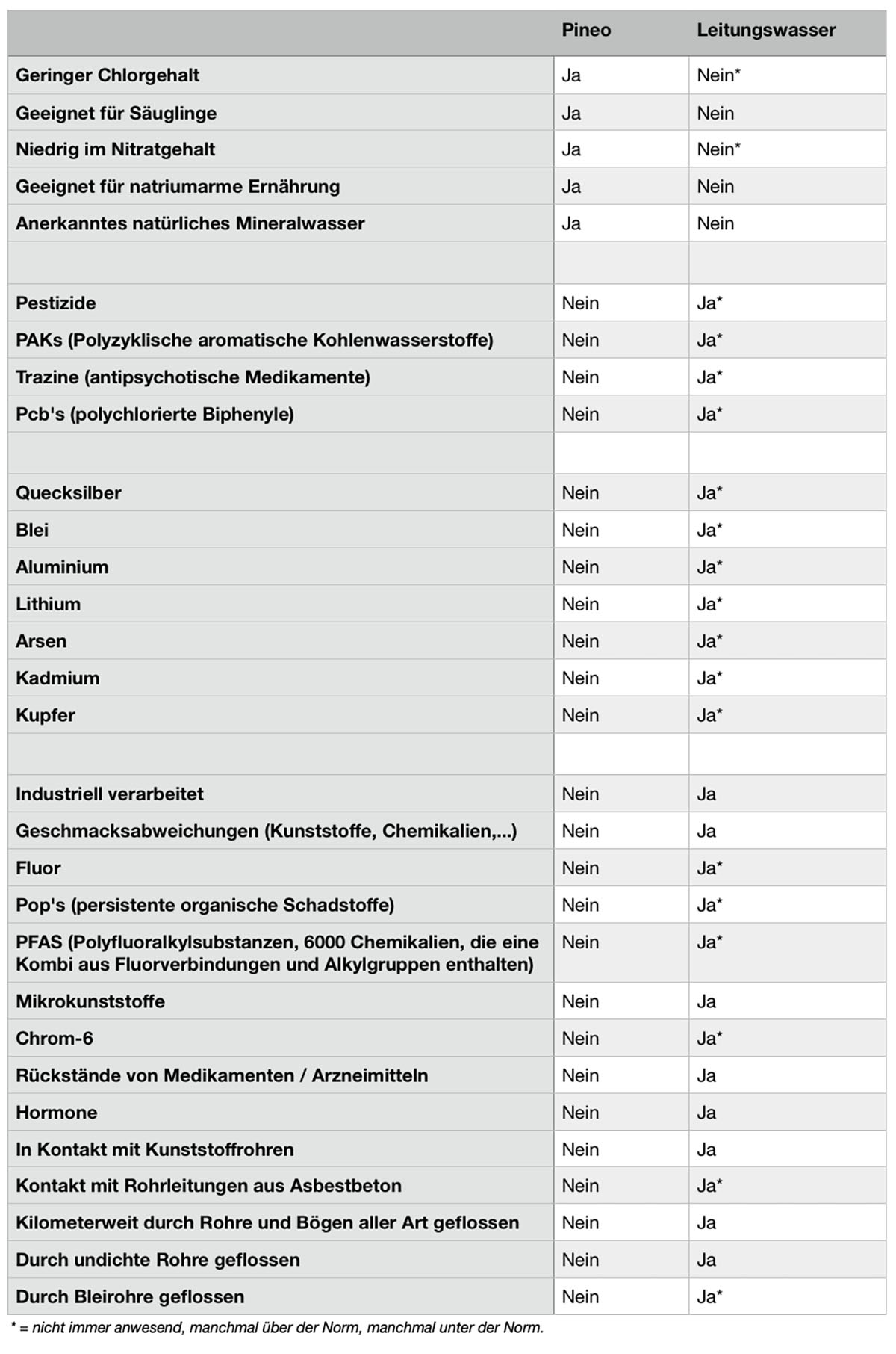 Die Unterschiede zwischen Leitungswasser und natürlichem Mineralwasser von Pineo auf einen Blick