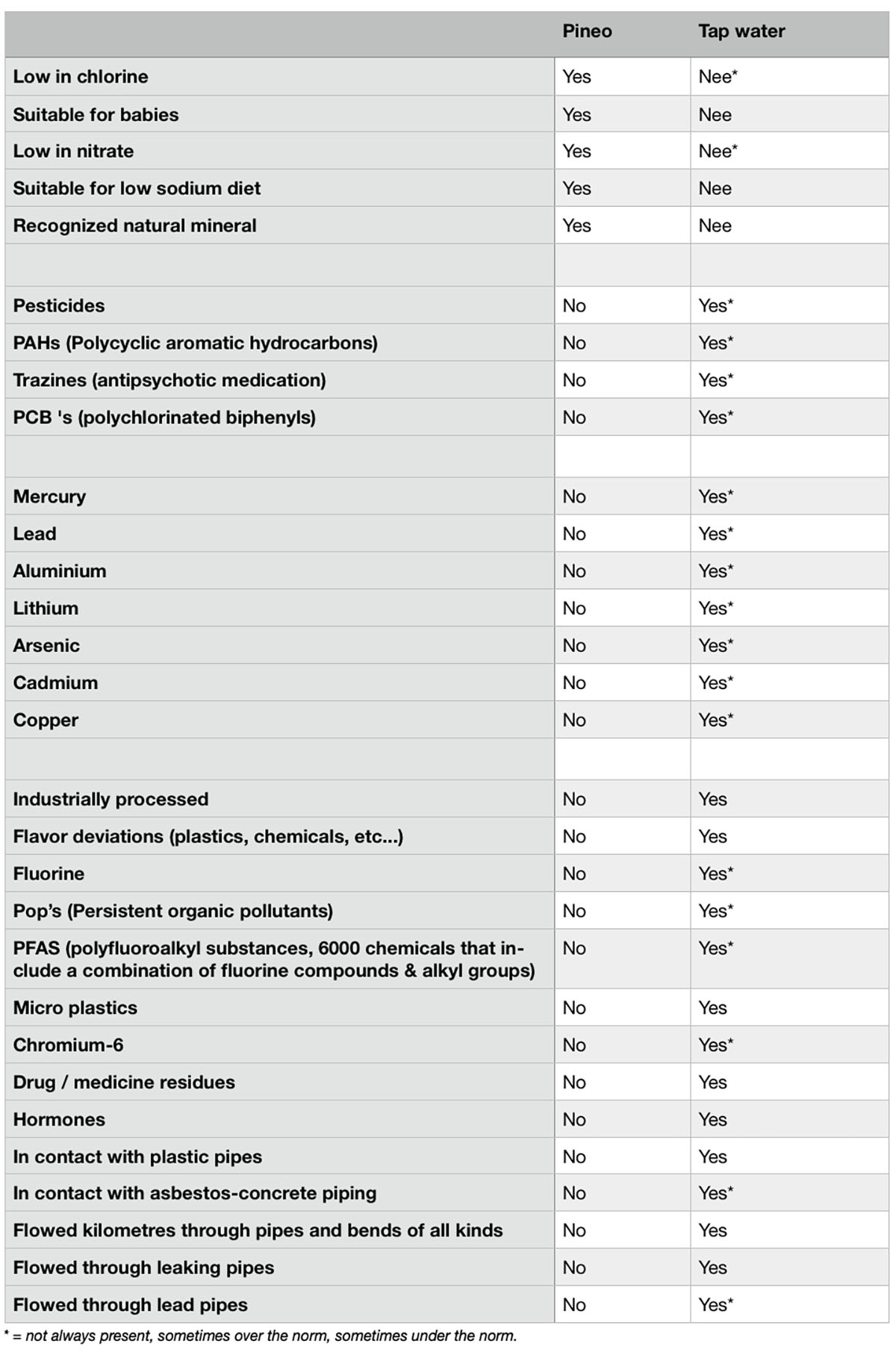 The differences between tap water and Pineo natural mineral water at a glance